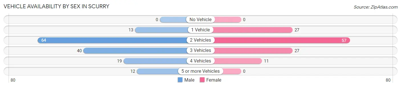 Vehicle Availability by Sex in Scurry