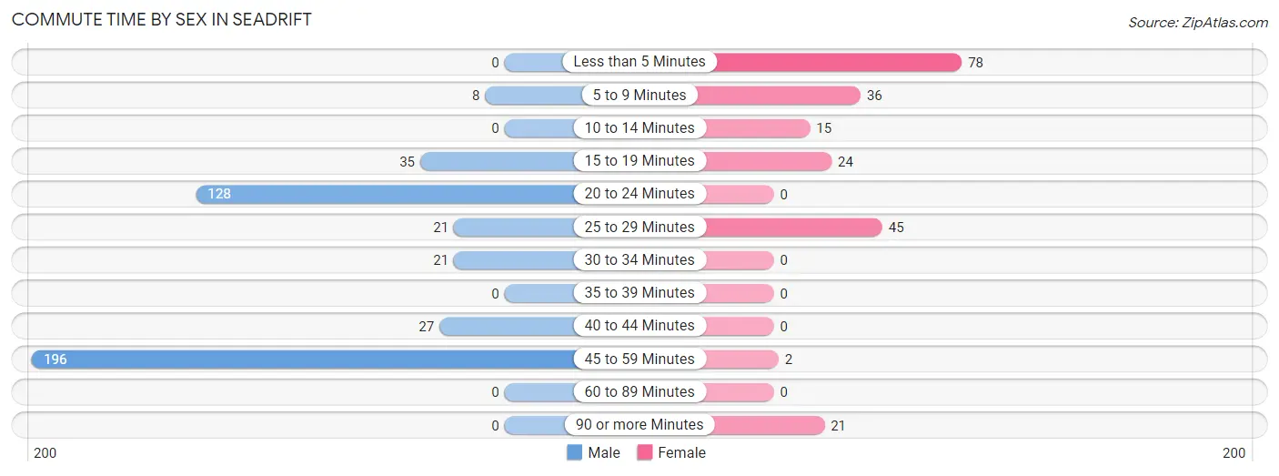 Commute Time by Sex in Seadrift