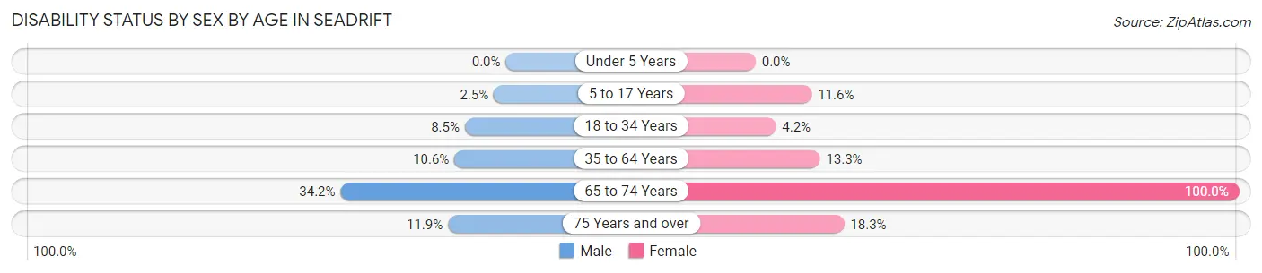 Disability Status by Sex by Age in Seadrift
