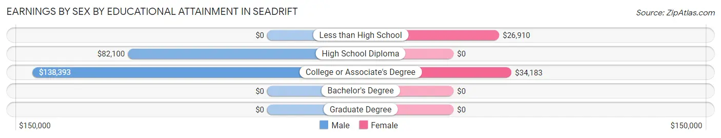Earnings by Sex by Educational Attainment in Seadrift