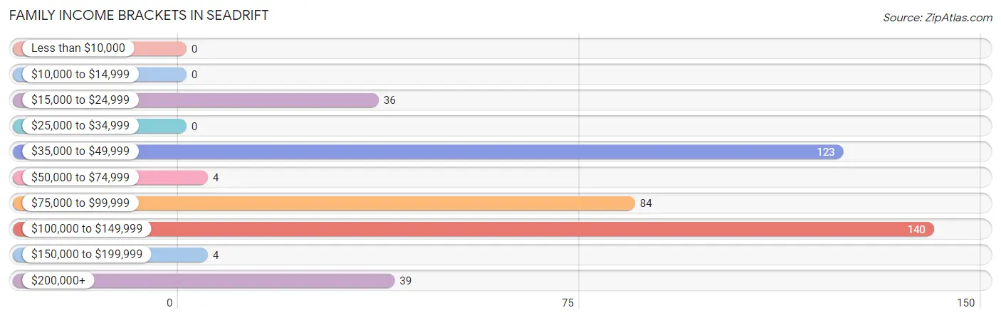 Family Income Brackets in Seadrift