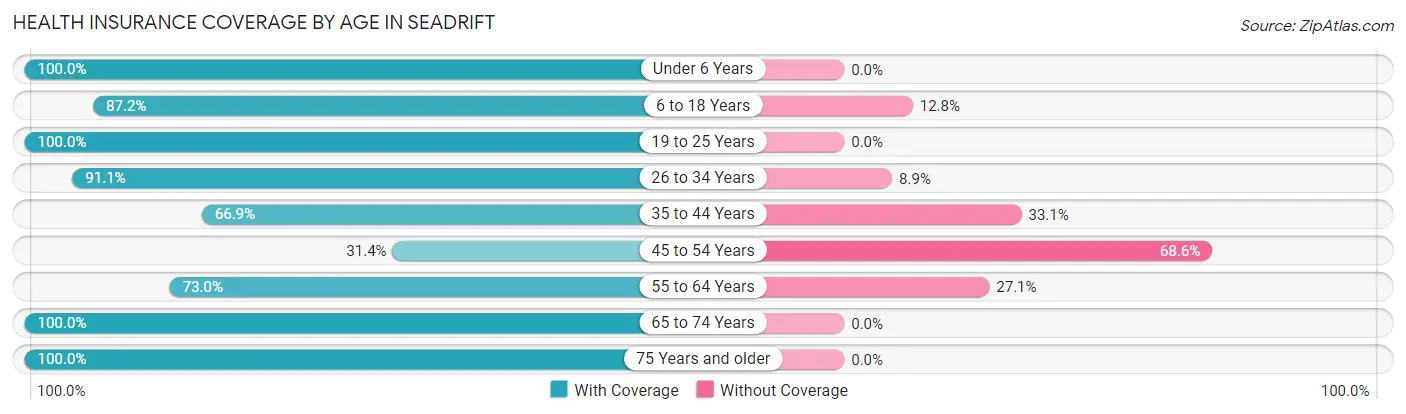 Health Insurance Coverage by Age in Seadrift