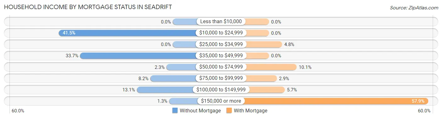 Household Income by Mortgage Status in Seadrift