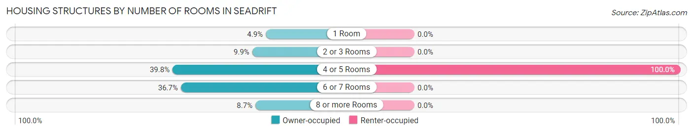 Housing Structures by Number of Rooms in Seadrift