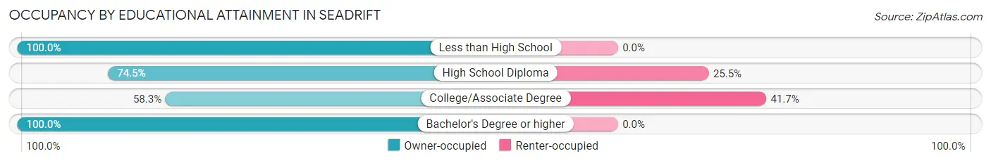 Occupancy by Educational Attainment in Seadrift