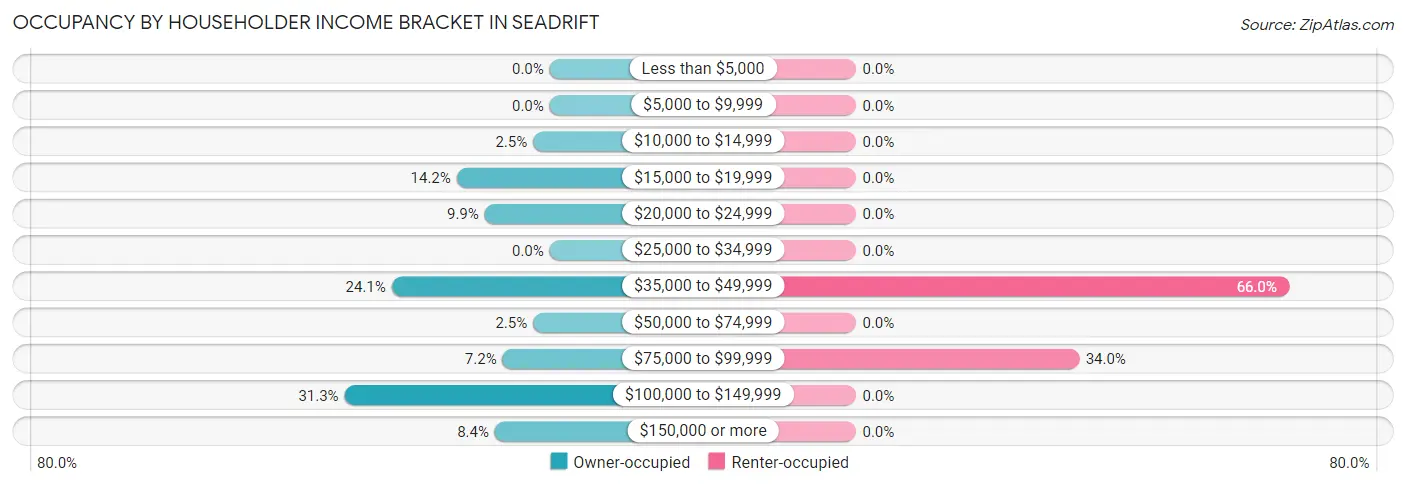 Occupancy by Householder Income Bracket in Seadrift