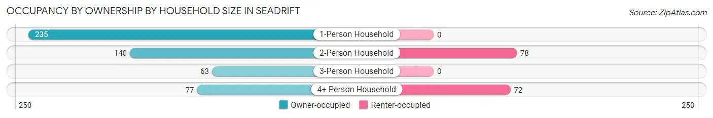 Occupancy by Ownership by Household Size in Seadrift