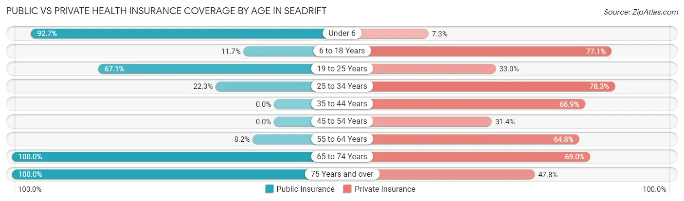 Public vs Private Health Insurance Coverage by Age in Seadrift