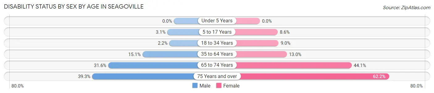 Disability Status by Sex by Age in Seagoville