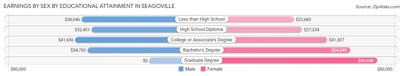 Earnings by Sex by Educational Attainment in Seagoville