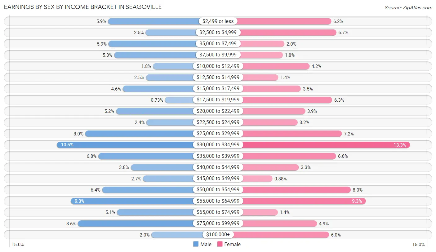Earnings by Sex by Income Bracket in Seagoville