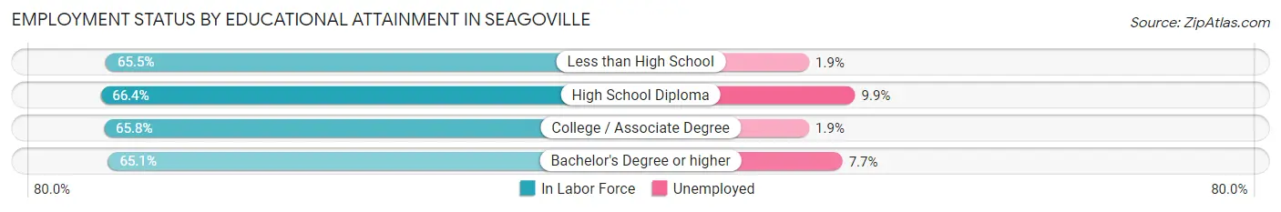 Employment Status by Educational Attainment in Seagoville