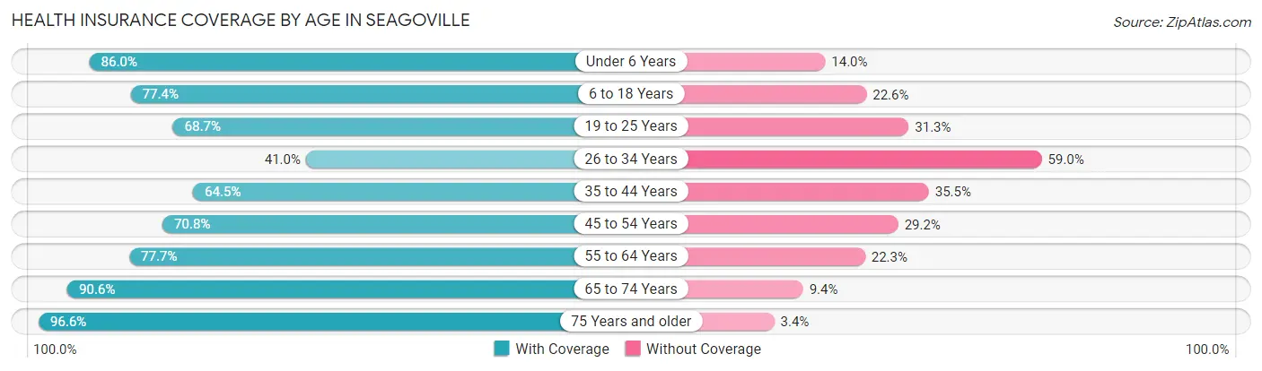 Health Insurance Coverage by Age in Seagoville
