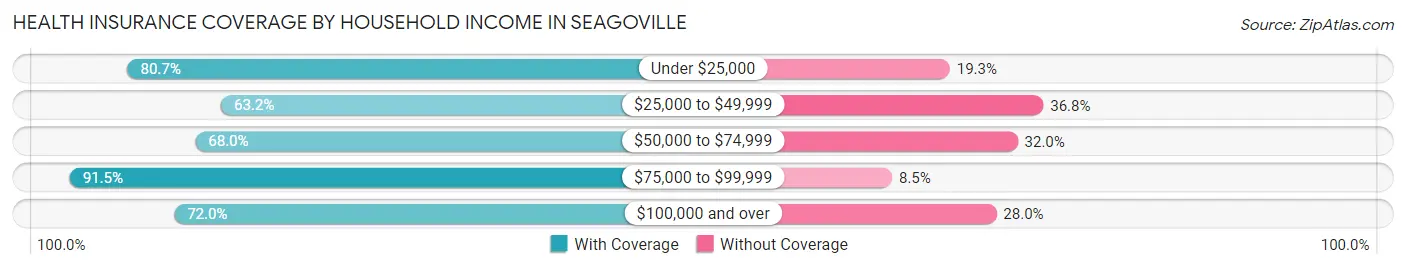 Health Insurance Coverage by Household Income in Seagoville