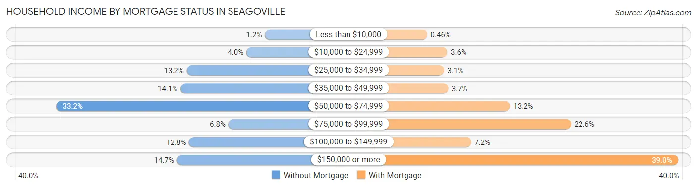 Household Income by Mortgage Status in Seagoville