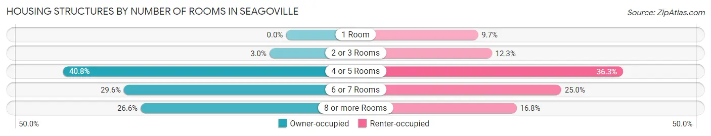 Housing Structures by Number of Rooms in Seagoville