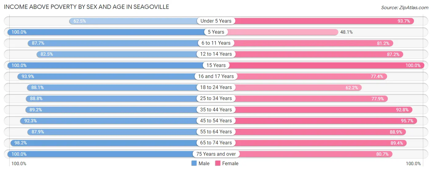 Income Above Poverty by Sex and Age in Seagoville