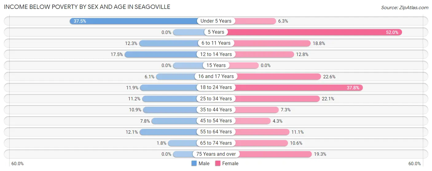 Income Below Poverty by Sex and Age in Seagoville