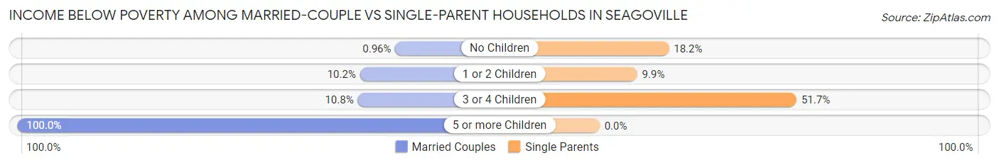 Income Below Poverty Among Married-Couple vs Single-Parent Households in Seagoville