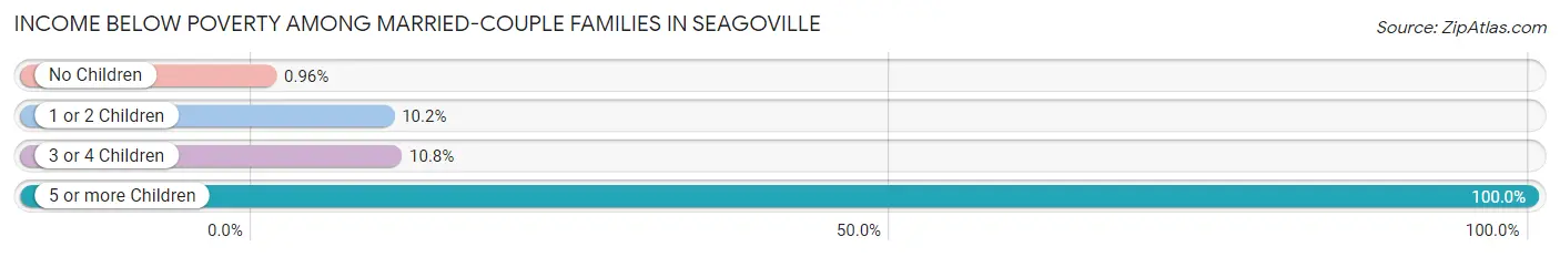 Income Below Poverty Among Married-Couple Families in Seagoville