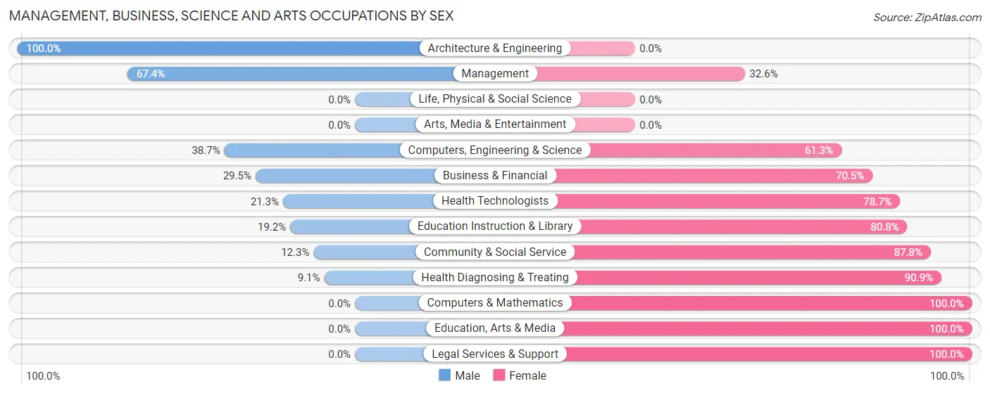 Management, Business, Science and Arts Occupations by Sex in Seagoville