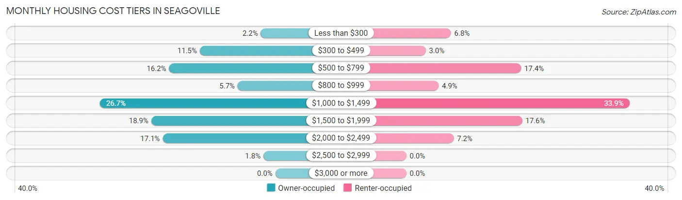 Monthly Housing Cost Tiers in Seagoville