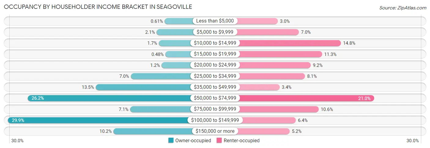 Occupancy by Householder Income Bracket in Seagoville