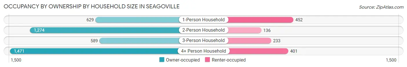 Occupancy by Ownership by Household Size in Seagoville