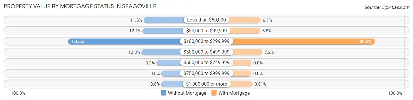 Property Value by Mortgage Status in Seagoville