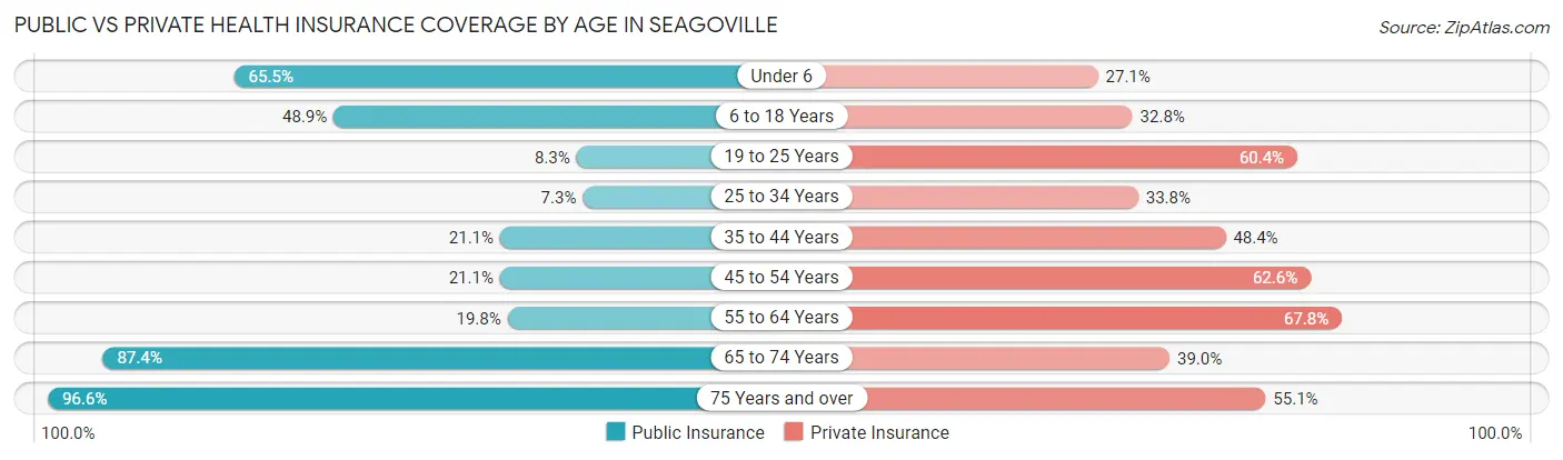 Public vs Private Health Insurance Coverage by Age in Seagoville
