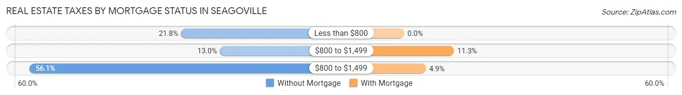 Real Estate Taxes by Mortgage Status in Seagoville