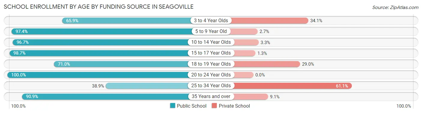 School Enrollment by Age by Funding Source in Seagoville