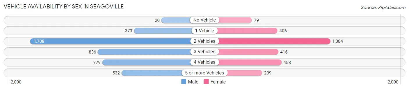 Vehicle Availability by Sex in Seagoville