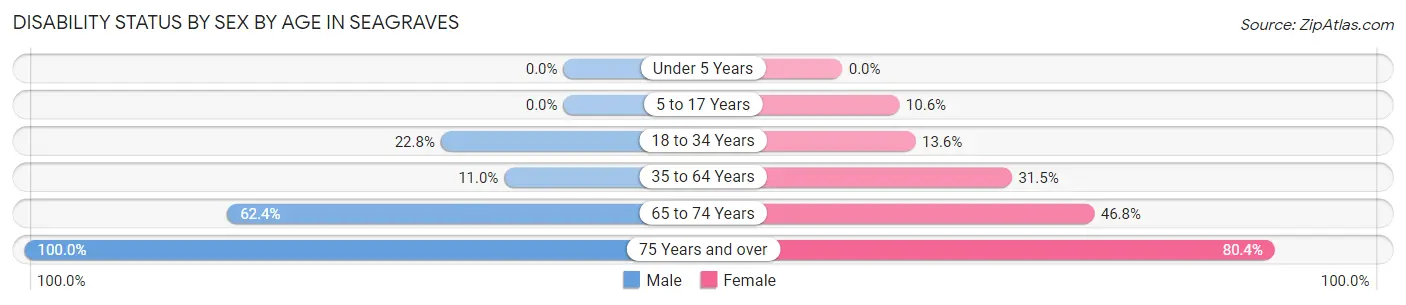 Disability Status by Sex by Age in Seagraves
