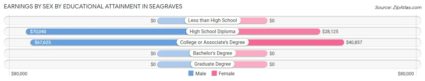 Earnings by Sex by Educational Attainment in Seagraves