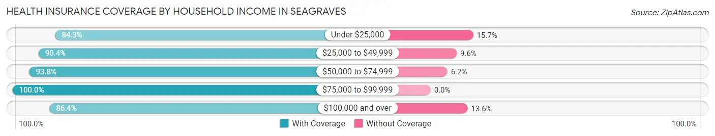 Health Insurance Coverage by Household Income in Seagraves