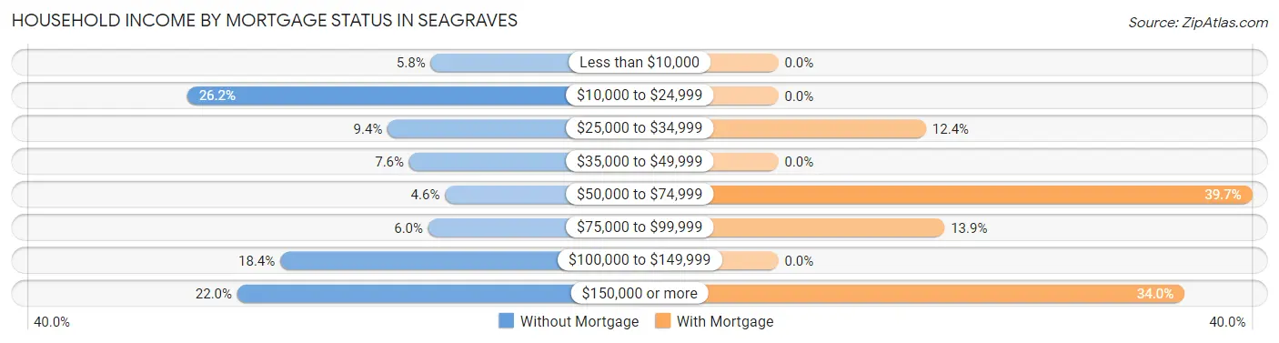 Household Income by Mortgage Status in Seagraves