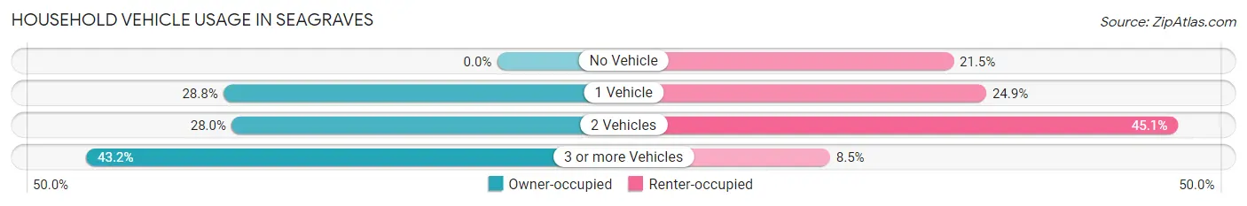 Household Vehicle Usage in Seagraves
