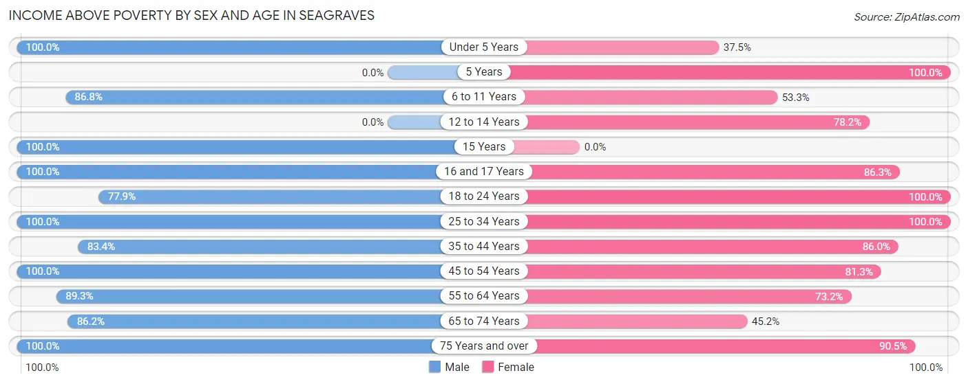 Income Above Poverty by Sex and Age in Seagraves
