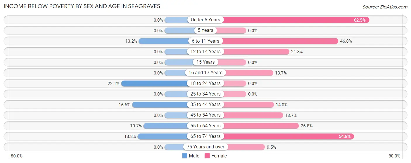 Income Below Poverty by Sex and Age in Seagraves