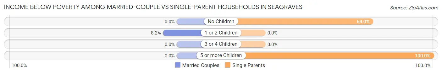 Income Below Poverty Among Married-Couple vs Single-Parent Households in Seagraves