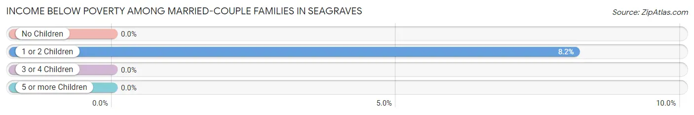 Income Below Poverty Among Married-Couple Families in Seagraves