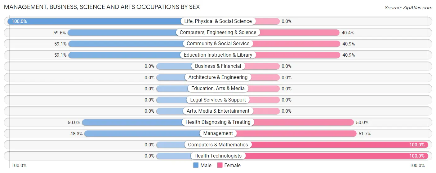 Management, Business, Science and Arts Occupations by Sex in Seagraves
