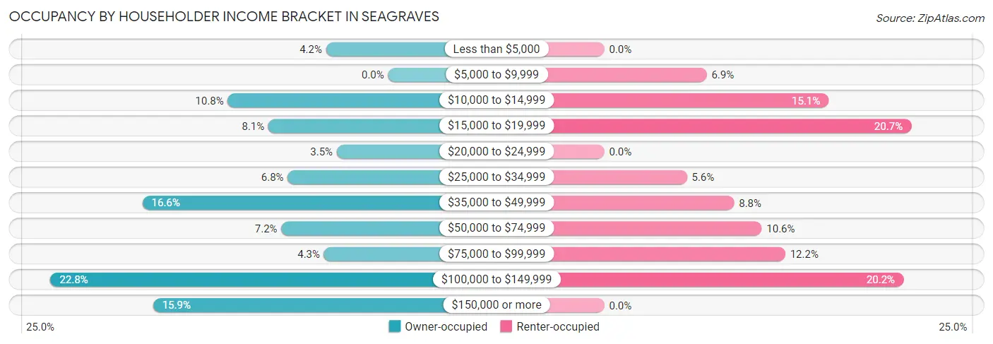 Occupancy by Householder Income Bracket in Seagraves