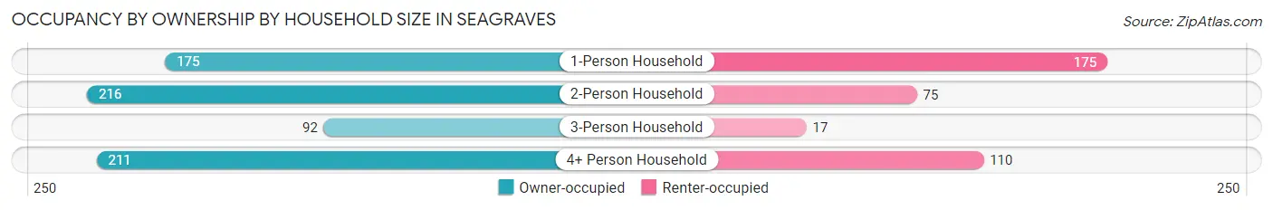Occupancy by Ownership by Household Size in Seagraves