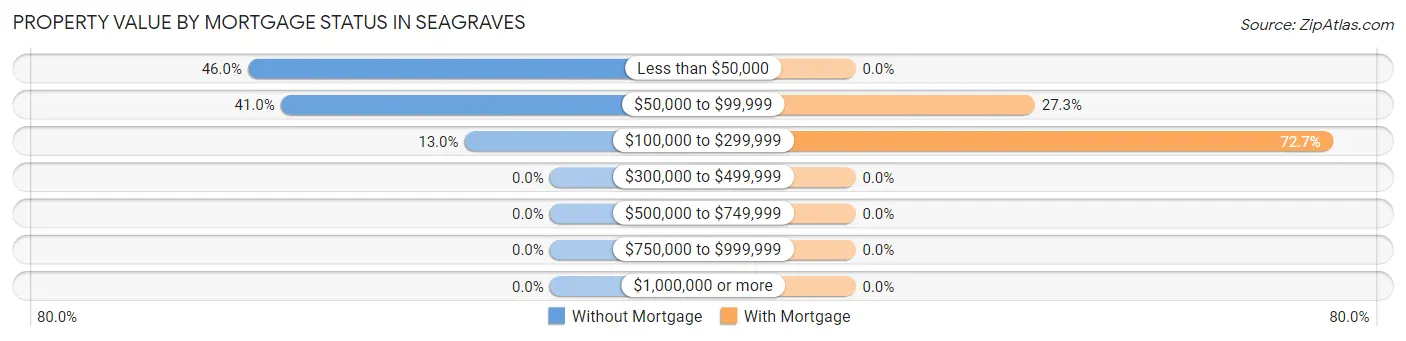 Property Value by Mortgage Status in Seagraves