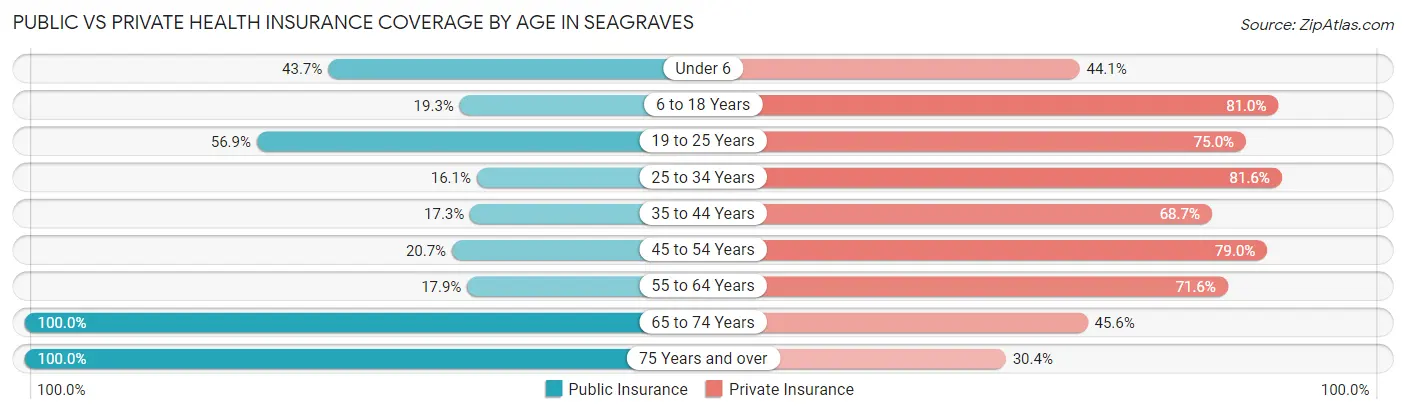 Public vs Private Health Insurance Coverage by Age in Seagraves