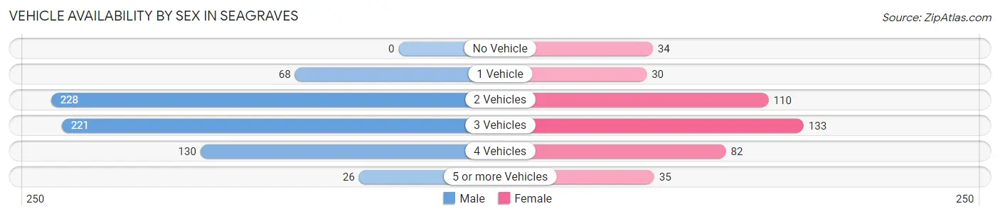 Vehicle Availability by Sex in Seagraves