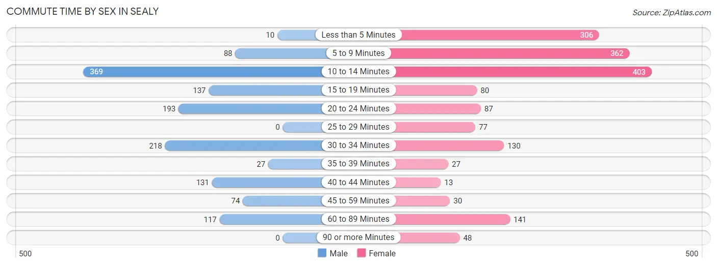 Commute Time by Sex in Sealy