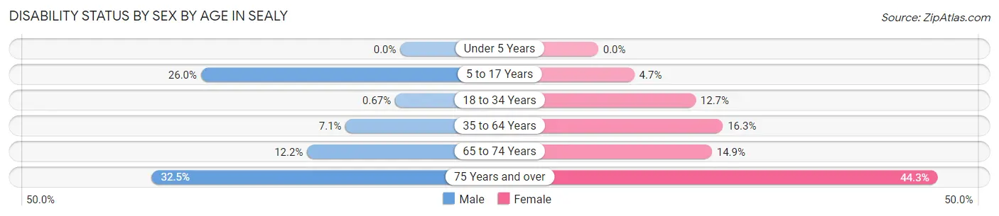 Disability Status by Sex by Age in Sealy